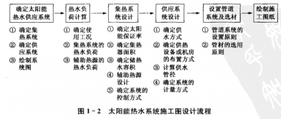 你知道太陽能熱水器工程系統(tǒng)整個(gè)施工設(shè)計(jì)流程嗎？